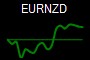 EURNZD